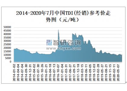 TDI Price Line  2014-2020